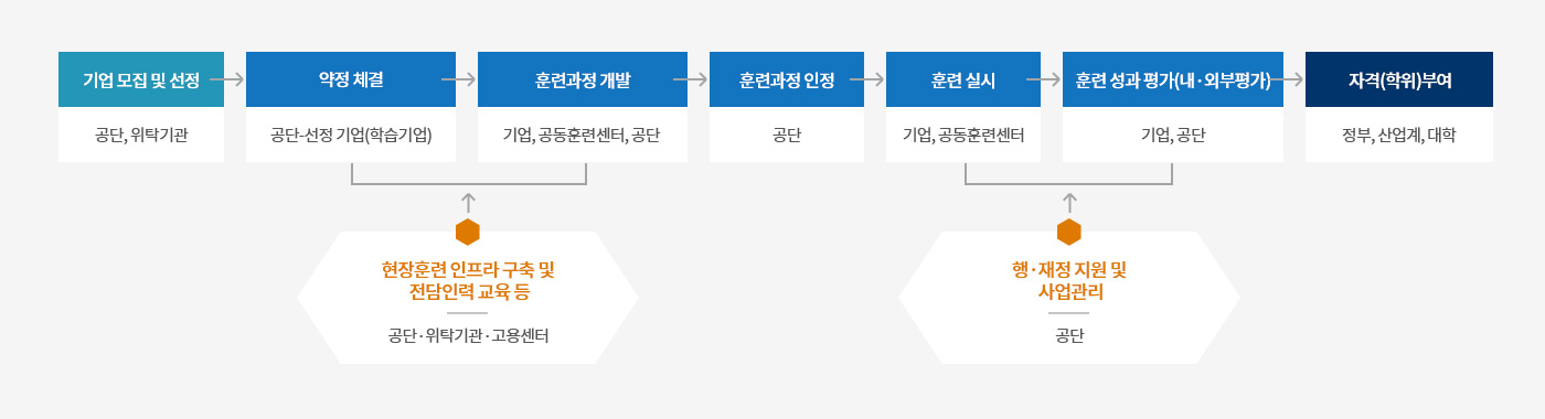 일학습병행 프로세스에 대한 이미지로 자세한 내용은 하단 참조