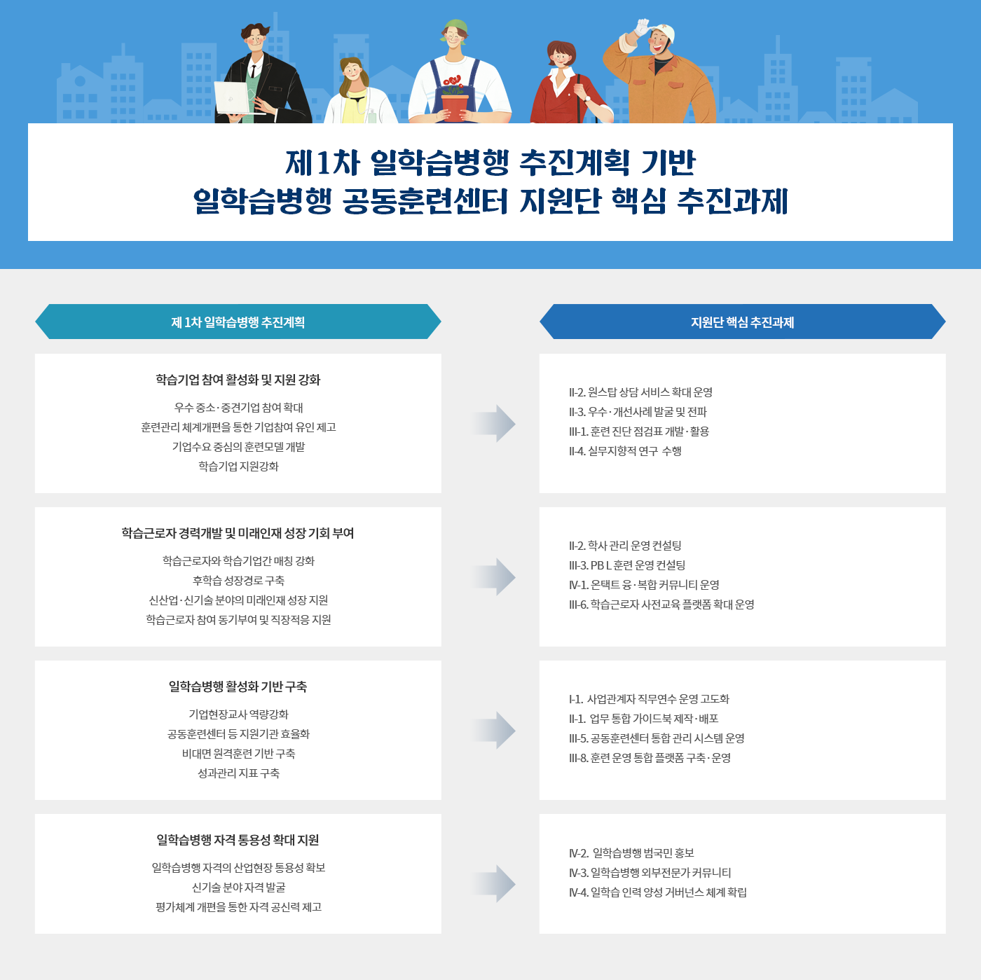 제1차 일학습병행 추진계획 기반 일학습병행 공동훈련센터 지원단 핵심 추진과제에 대한 이미지로 자세한 내용은 아래 참조